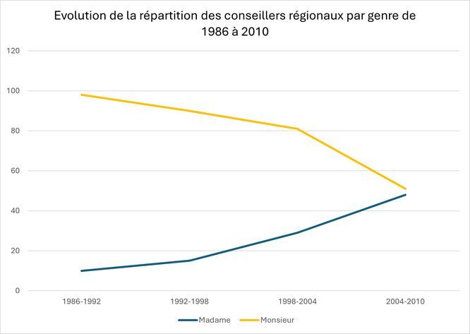 Évolution de la répartition des conseillers régionaux par genre de 1986 à 2010